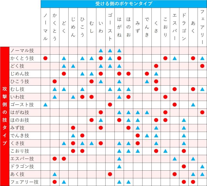 ポケモンgo 保存版 タイプ相性早見表 ポケモンgo攻略まとめwiki ゲームドライブ ゲードラ