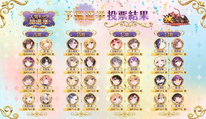 あなたの推しは何位 放置少女 人気キャラ総選挙の予備選挙結果を発表 ゲームドライブ ゲードラ