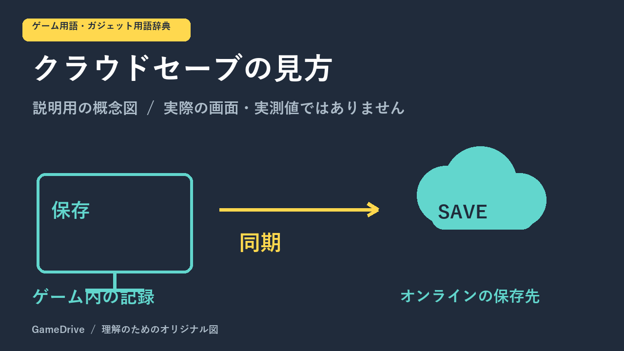 ゲーム内の保存とクラウドへの同期は別の段階。図の矢印は通信の役割を示す