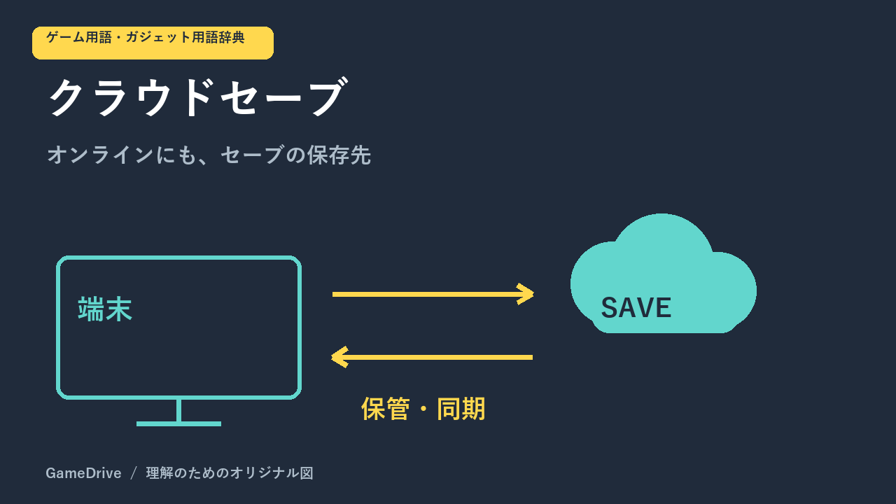 端末にあるセーブデータを、オンラインの保存先とやり取りする様子を表した概念図