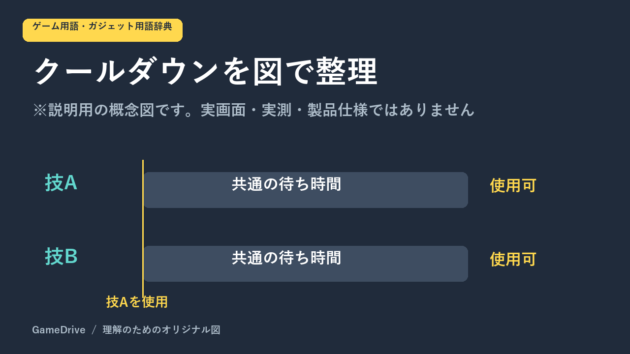 技Aと技Bが待ち時間を共有する場合の概念図。秒数や対象は作品ごとに異なる