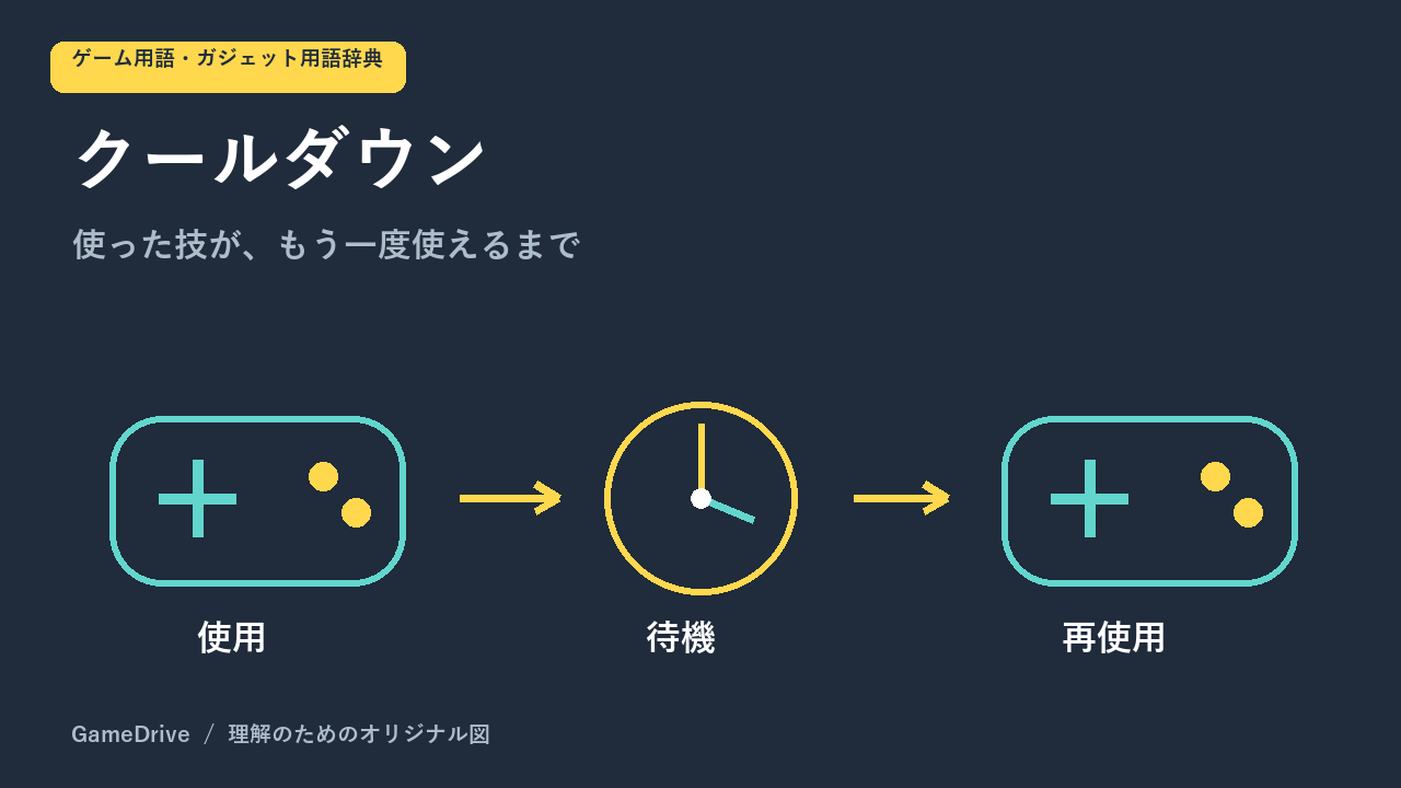 技を使い、待ってから再使用する流れを表したイメージ図