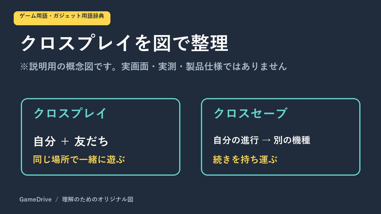 クロスプレイは一緒に遊ぶ機能、クロスセーブは進行を持ち運ぶ機能として区別する