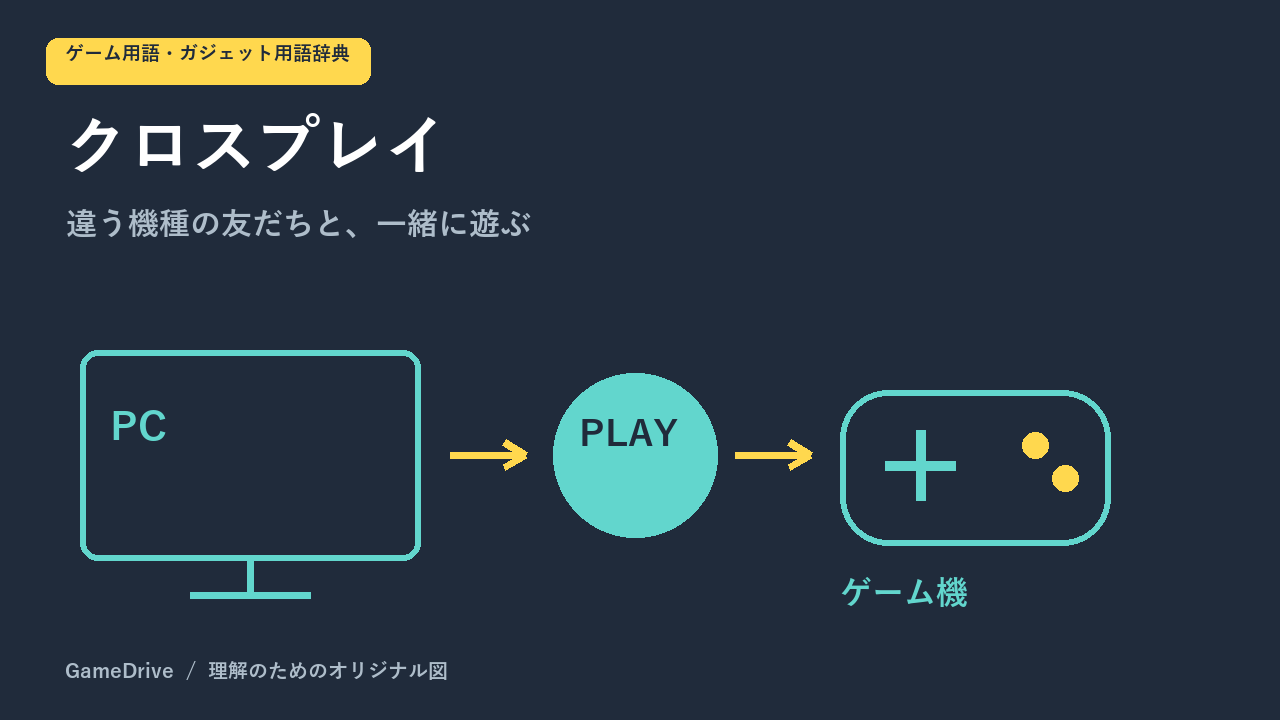 PCとゲーム機のプレイヤーが同じ遊び場につながる概念図