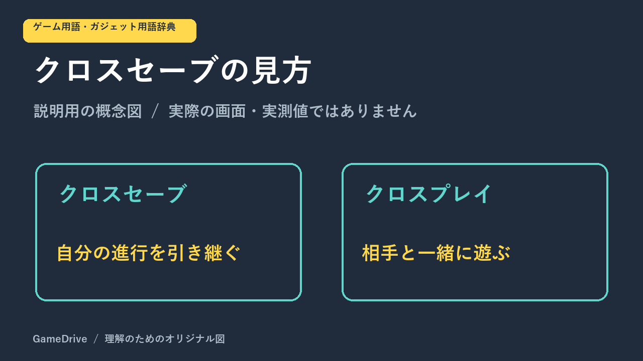クロスセーブは自分の進行の引き継ぎ、クロスプレイは異なる機種の相手との対戦・協力
