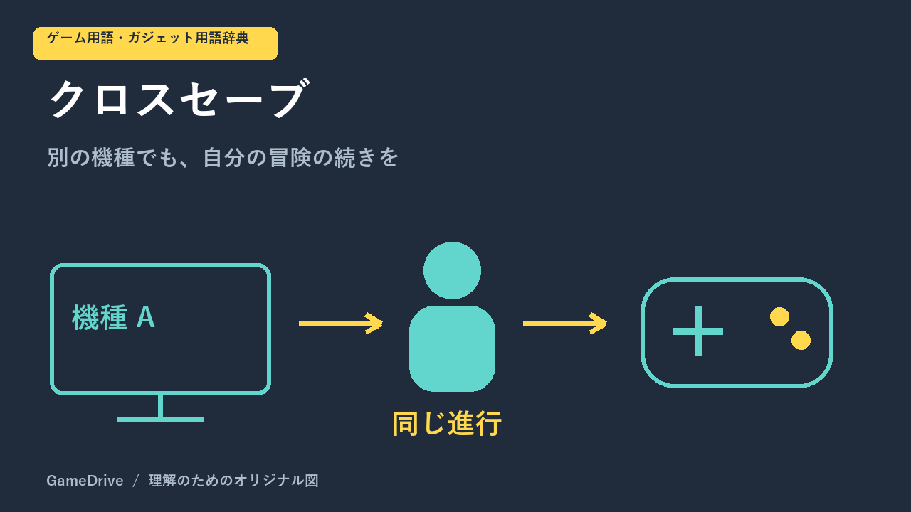 ひとりのプレイヤーの進行が、対応する別の機種へつながる様子を表した概念図