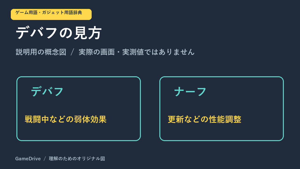 デバフはゲーム内の弱体効果、ナーフは更新などによる性能調整。矢印は説明用の記号