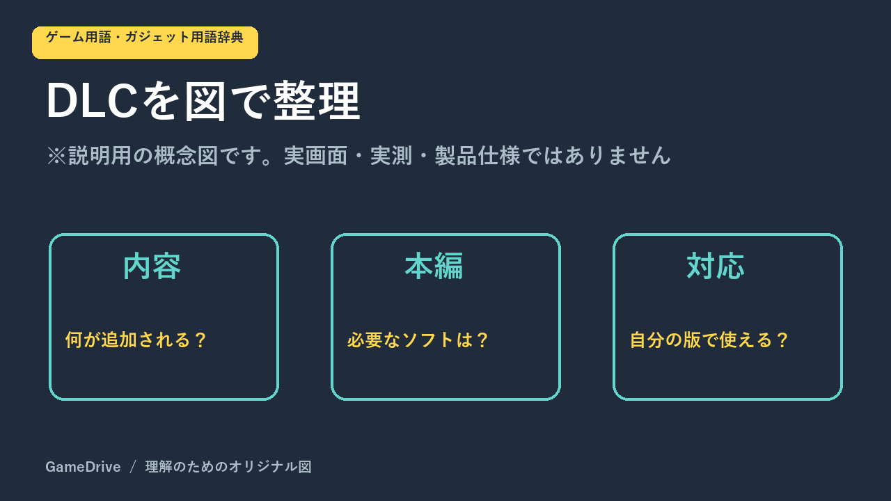 本編と追加コンテンツの対応を確認するための模式図。実在する商品のセット内容ではない