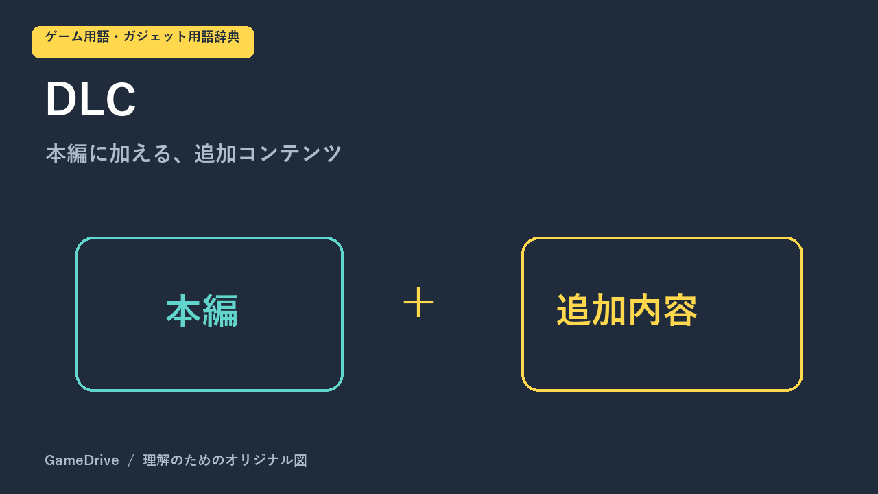 ゲーム本編に追加コンテンツを組み合わせるイメージ図