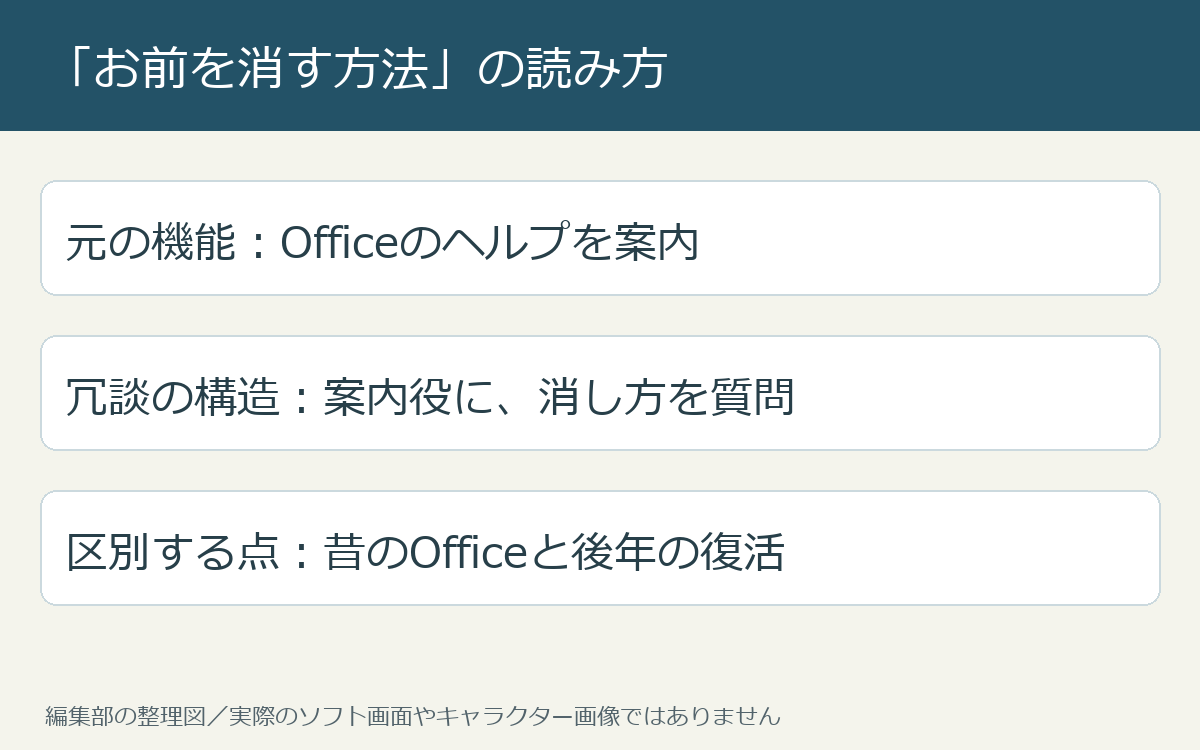 案内役と質問の関係を整理した編集部の文字図解
