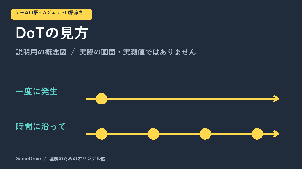 一度に発生するダメージと、時間に沿って繰り返すダメージの模式図。点の数や間隔は説明用