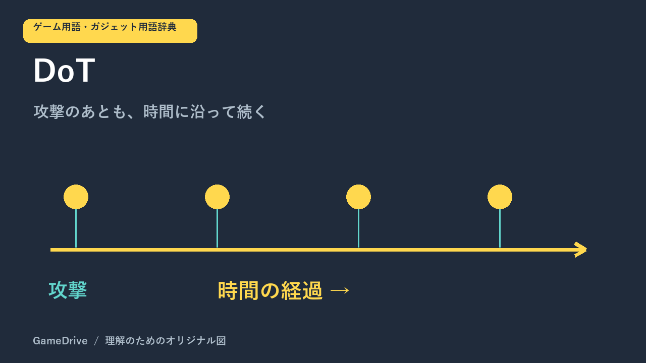 最初の攻撃と、その後の時間経過で発生するダメージを表した概念図