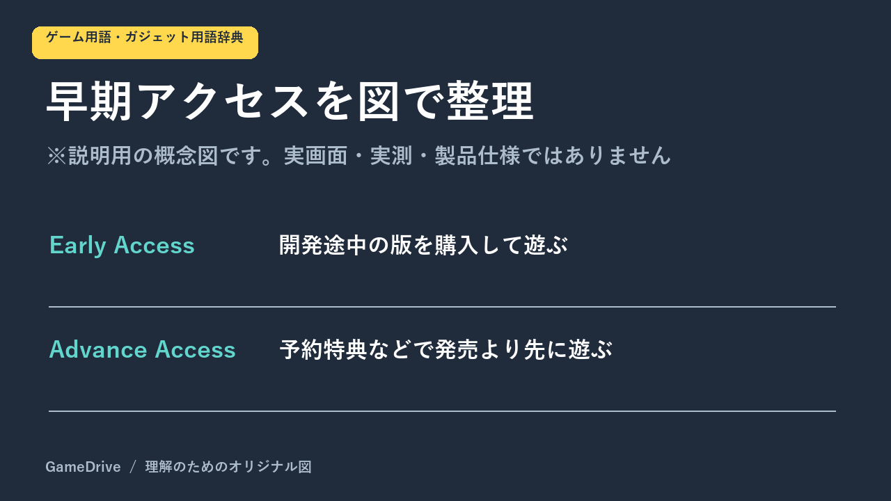 Steam Early Accessと予約特典などの先行プレイは別の仕組み。図は日程や完成を保証しない
