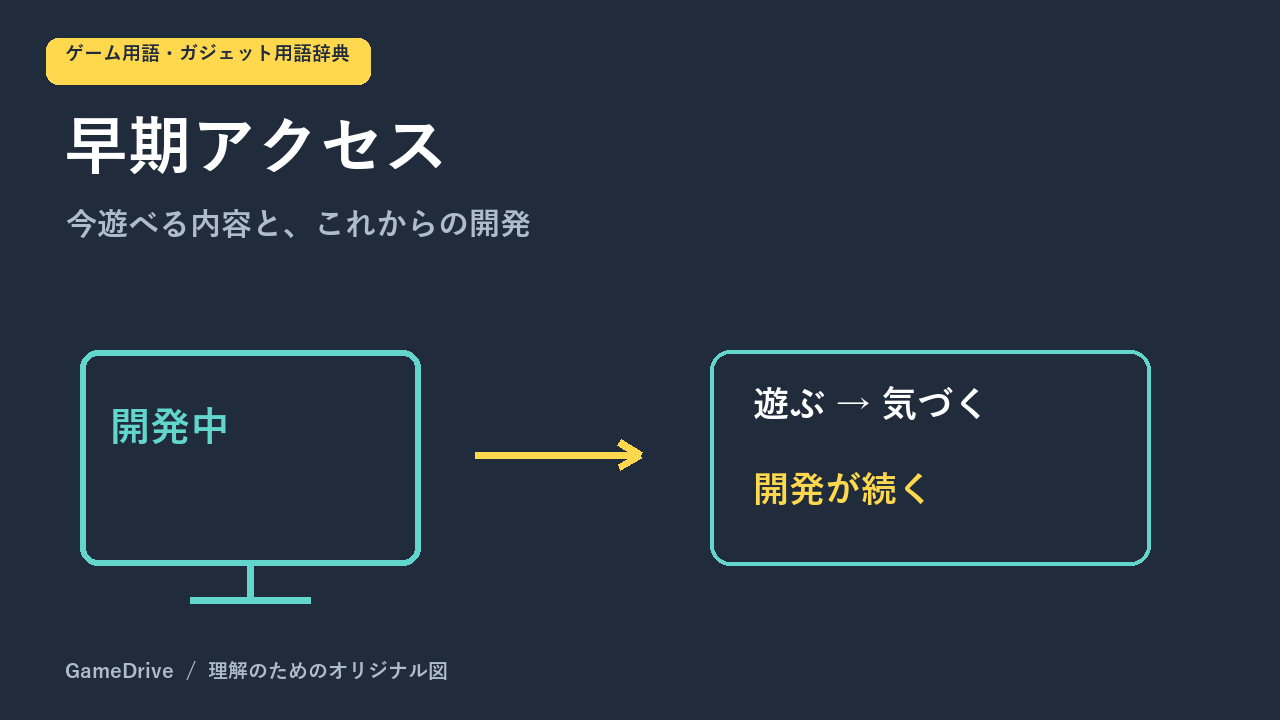 開発途中のゲームを遊び、開発が続く流れを表したイメージ図