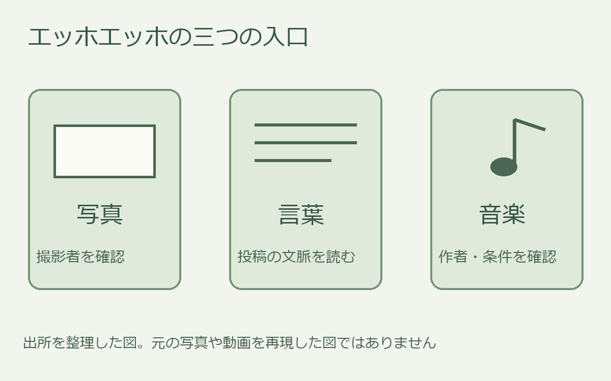 写真・言葉・音楽の出所を分けて読むための編集部の整理図