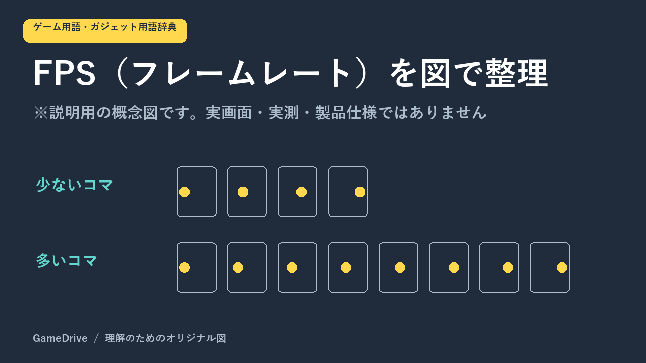 同じ動きでも1秒間に用意するコマ数が異なるという模式図。実際のゲーム映像や実測ではない