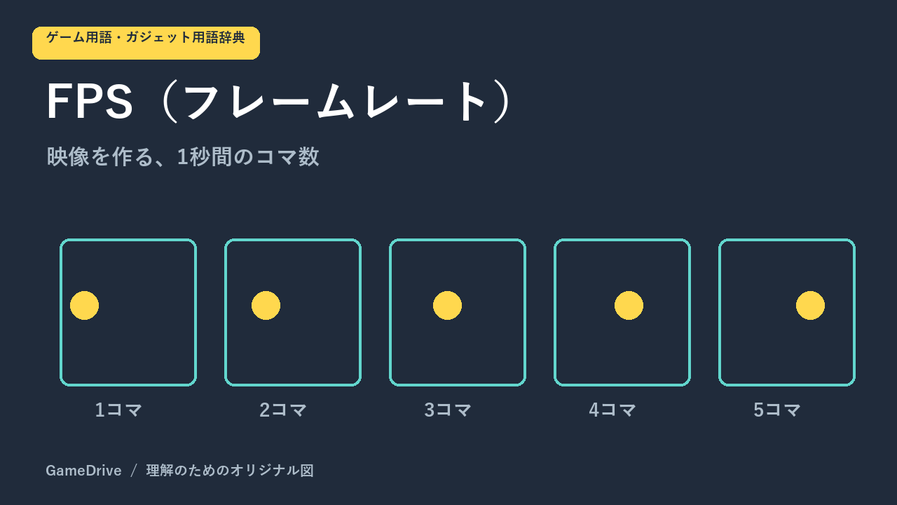 動きを複数のコマに分けて表した、フレームレートのイメージ図