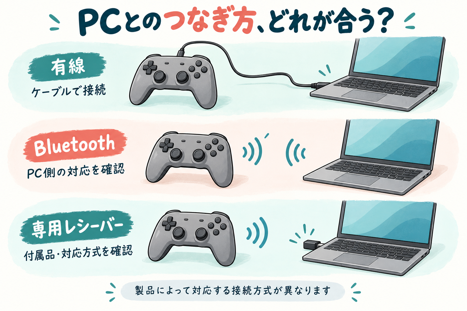 有線・Bluetooth・専用USBレシーバーでPCとパッドをつなぐ3方式