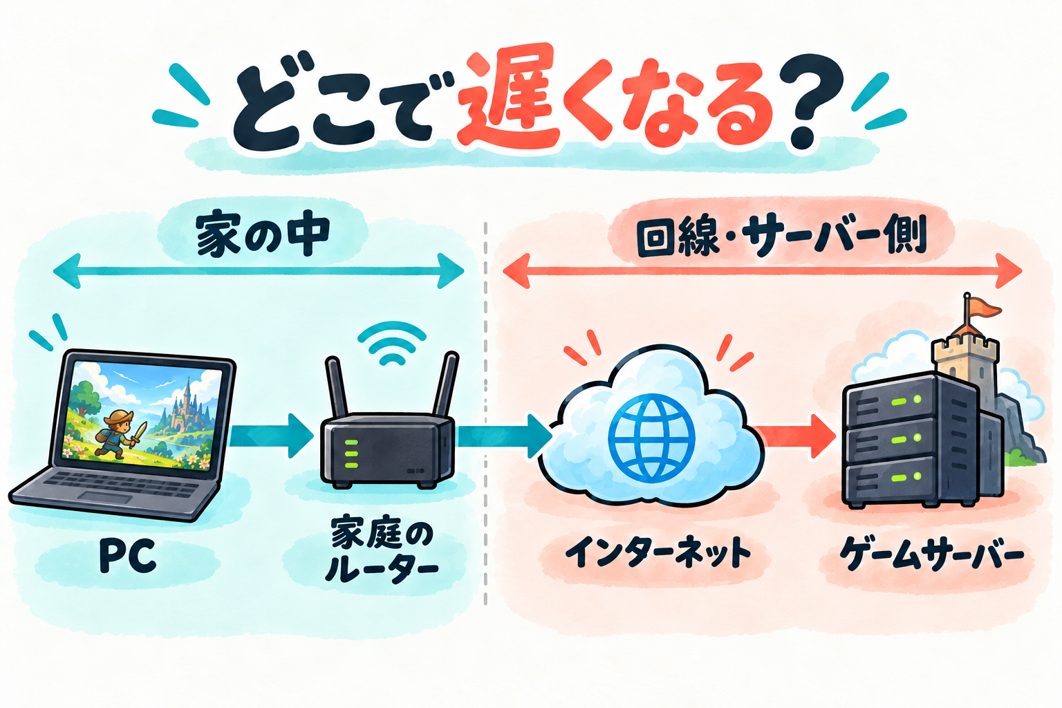 PCとルーターの家庭内接続とインターネットやゲームサーバー側の経路を区別