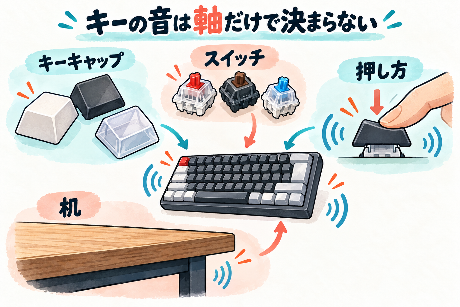 キーのスイッチ、本体、押し方、机の条件で打鍵音が変わる
