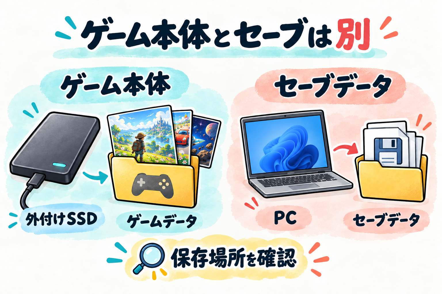 外付けSSDのゲーム本体と別の場所に保存されるセーブデータを区別する