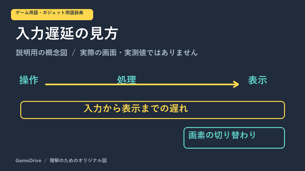 入力遅延は操作から表示までの時間、応答速度は画素の切り替わりに関する時間。測る範囲が異なる