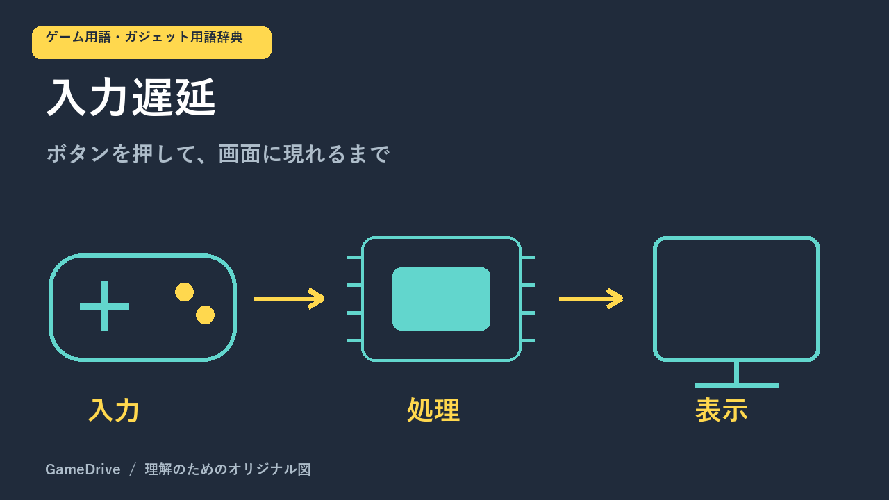 操作が機器へ伝わり、映像として現れるまでの流れを表した概念図