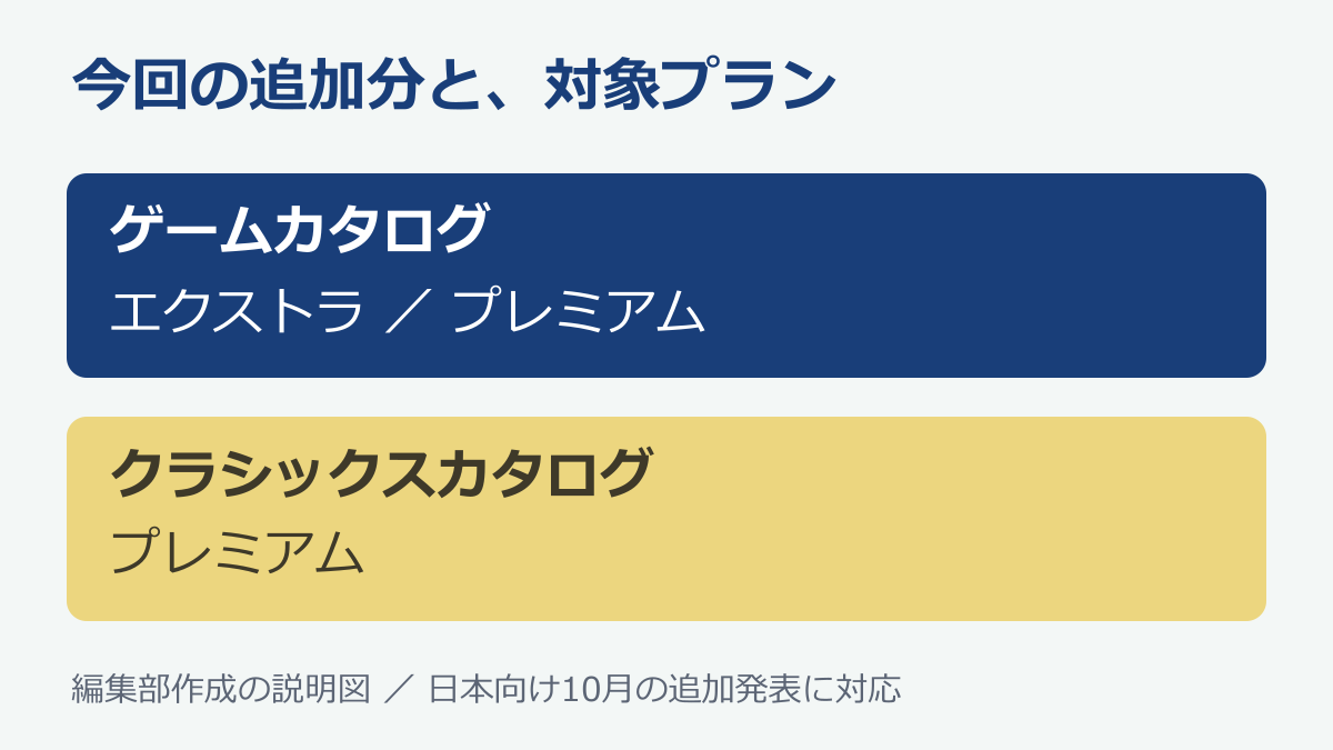 今回のゲームカタログはエクストラとプレミアム、クラシックスカタログはプレミアムが対象