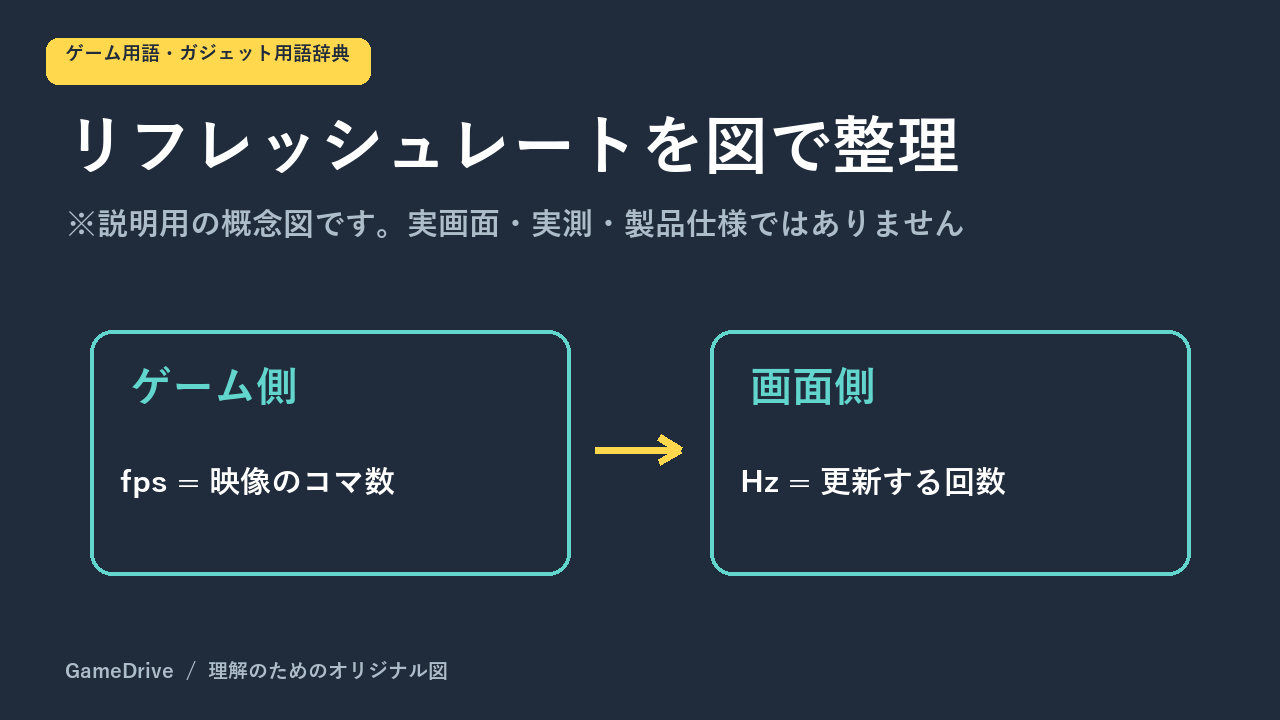 Hzは画面側、fpsは映像側の回数を表す。数字が同じでも指しているものは異なる