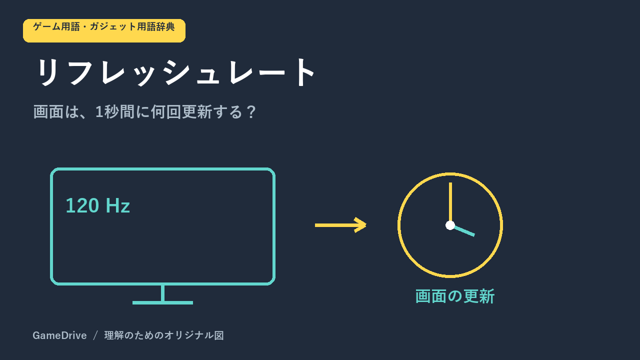 画面が更新される回数を、時計とモニターで表したイメージ図