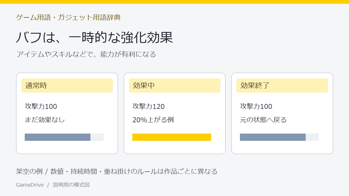 通常時の攻撃力100がバフで120になり効果終了後100に戻る説明用の例