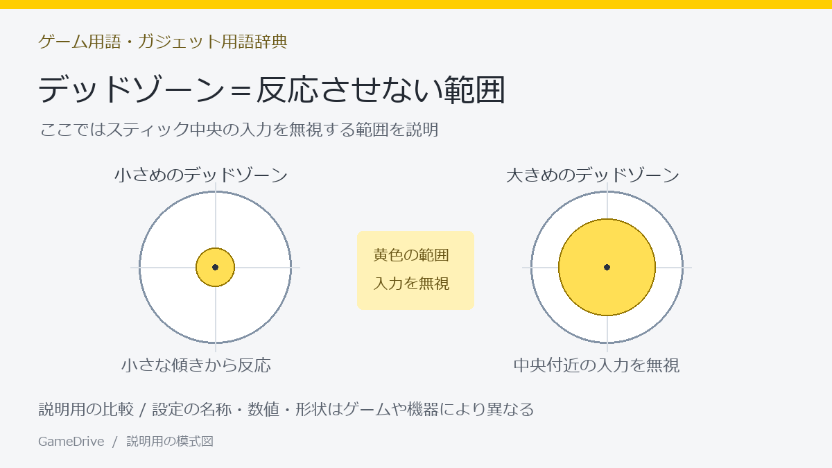 スティック中央のデッドゾーンを小さくした場合と大きくした場合の反応の違いを示す模式図