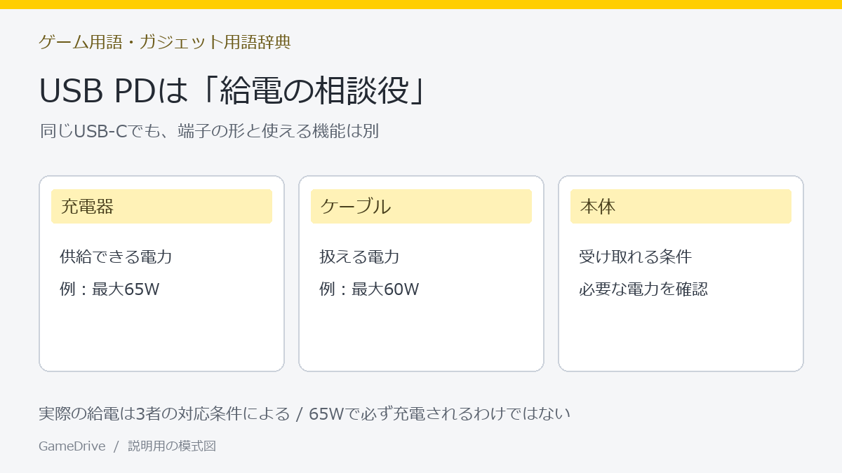 充電器・ケーブル・本体の3者の対応条件で給電が決まるUSB PDの模式図