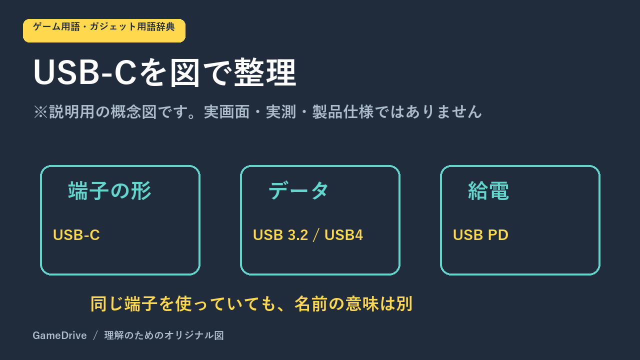 端子の形が合っても、必要な機能は本体・接続先・ケーブルそれぞれで確認する