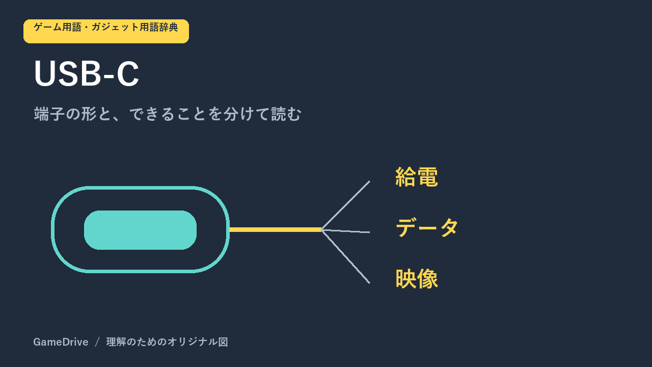 USB-Cの端子から、給電・データ・映像という用途を分けて考えるイメージ図