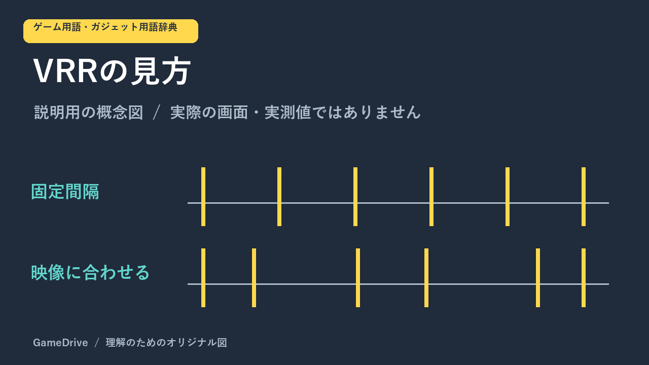 固定した間隔での更新と、映像に合わせた更新の違いを示す模式図。間隔は説明用で実測値ではない