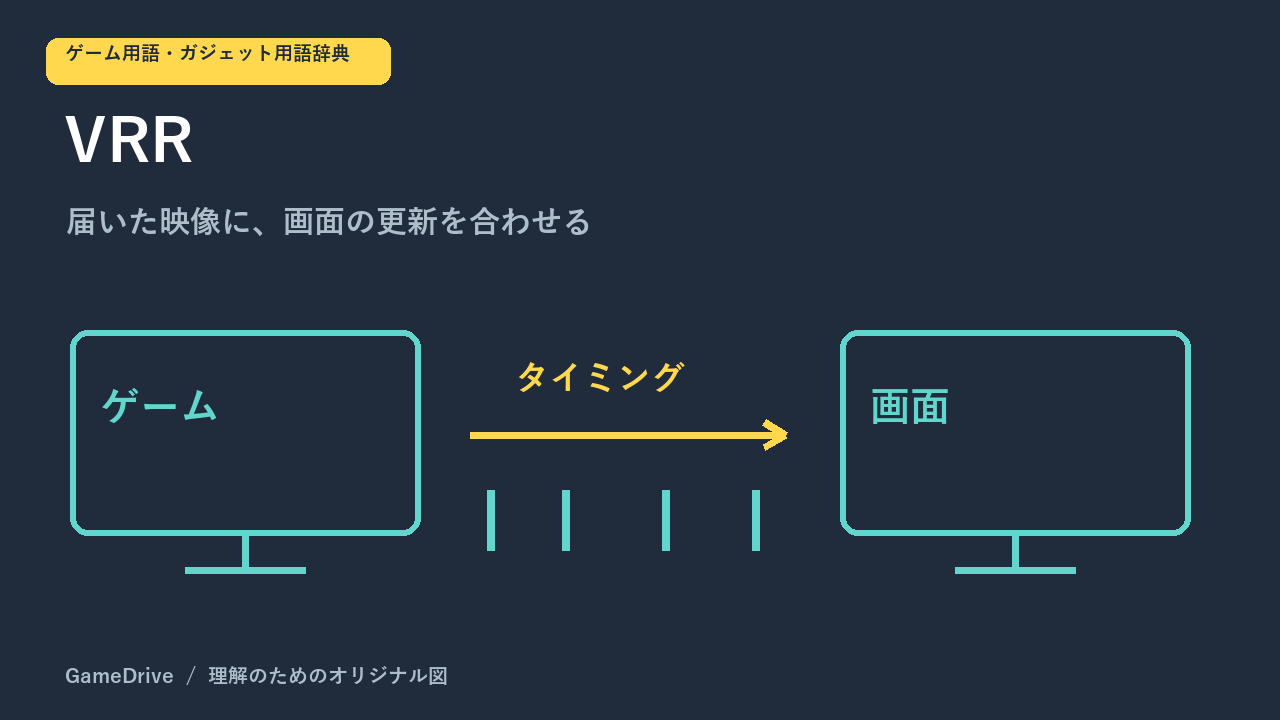 ゲーム機から届く映像と、画面の更新を合わせる仕組みを表した概念図